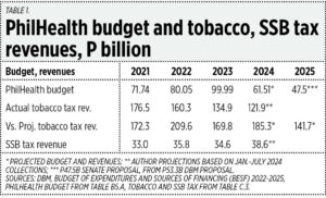 Photo of PhilHealth budget tied to tobacco tax money, credit ratings upgrade