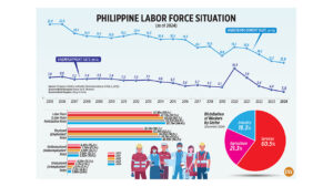 Photo of Philippine Labor Force Situation