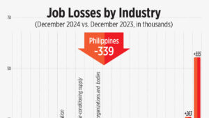 Photo of Job Losses by Industry (December 2024 vs December 2023)