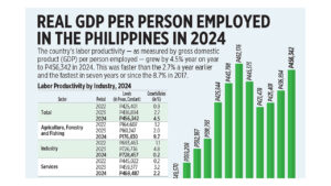 Photo of Real GDP per person employed in the Philippines in 2024