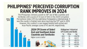 Photo of Philippines’ Perceived Corruption Rank Improves In 2024