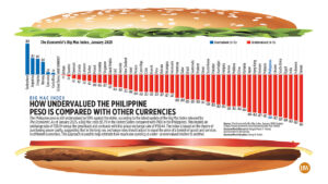 Photo of Big Mac Index: How undervalued the Philippine peso is compared with other currencies