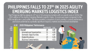 Photo of Philippines falls to 23rd in 2025 Agility Emerging Markets Logistics Index