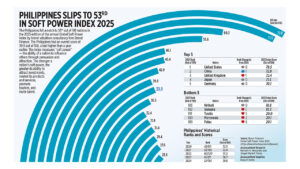 Photo of Philippines slips to 53rd in Soft Power Index 2025