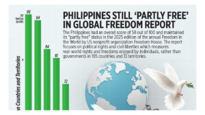 Photo of Philippines still ‘partly free’ in Global Freedom Report