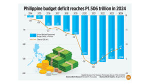 Photo of Philippine budget deficit reaches P1.506 trillion in 2024