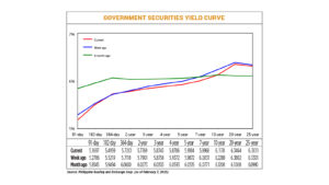 Photo of Gov’t debt yields decline on steady Jan. inflation