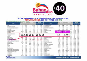 Photo of Rising momentum: Babae Ako partylist advances in SWS February 2025 survey