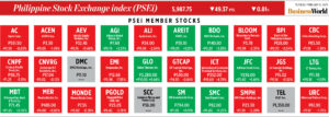 Photo of How PSEi member stocks performed — February 11, 2025