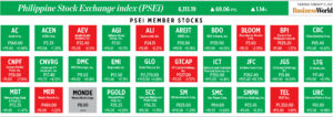 Photo of How PSEi member stocks performed — February 13, 2025