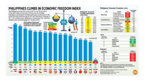 Photo of Philippines climbs in Economic Freedom Index