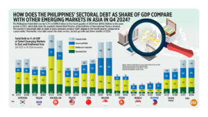 Photo of How does the Philippines’ sectoral debt as share of GDP compare with other emerging markets in Asia in Q4 2024?