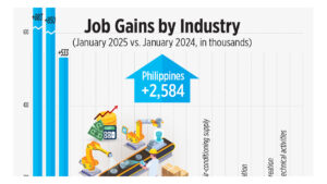 Photo of Job Gains by Industry (January 2025 vs January 2024, in thousands)