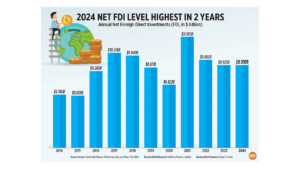 Photo of 2024 Net FDI level highest in 2 years