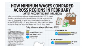 Photo of How minimum wages compared across regions in February