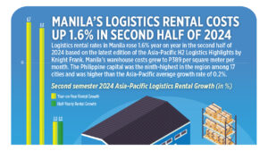 Photo of Manila’s logistics rental costs up 1.6% in second half of 2024