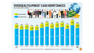 Photo of Overseas Filipinos’ Cash Remittances