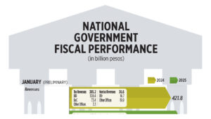 Photo of National Government fiscal performance