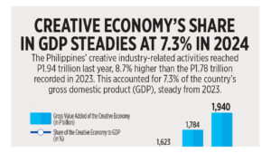 Photo of Creative economy’s share in GDP steadies at 7.3% in 2024