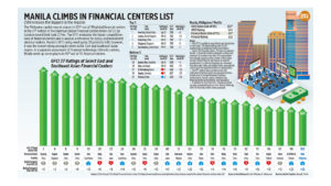 Photo of Manila climbs in financial centers list