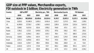 Photo of On GDP size, exports, FDI, and electricity generation