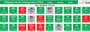 Photo of How PSEi member stocks performed — March 10, 2025