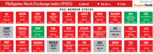 Photo of How PSEi member stocks performed — March 11, 2025