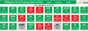 Photo of How PSEi member stocks performed — March 19, 2025