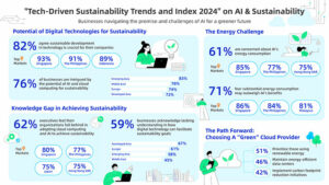 Photo of A majority of businesses intrigued by the potential of AI in achieving sustainability goals whilst energy consumption concerns persist