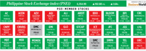 Photo of How PSEi member stocks performed — April 30, 2025