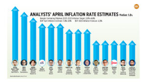 Photo of Analysts’ April inflation rate estimates