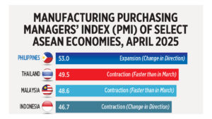 Photo of Manufacturing Purchasing Managers’ Index (PMI) of select ASEAN economies, April 2025