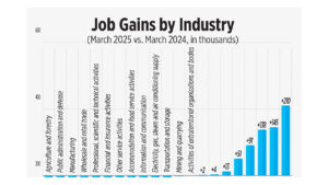 Photo of Job Gains by Industry