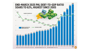 Photo of End-March 2025 PHL Debt-to-GDP ratio soars to 62%, highest since 2005