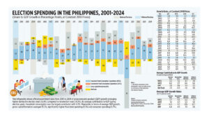 Photo of Election spending in the Philippines, 2001-2024