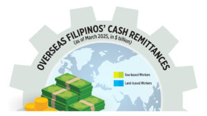 Photo of Overseas Filipinos’ Cash Remittances