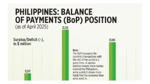 Photo of Philippines: Balance of Payments (BoP) Position