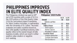 Photo of Philippines improves in Elite Quality Index