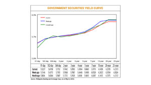 Photo of Gov’t debt yields drop