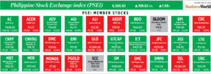 Photo of How PSEi member stocks performed — May 13, 2025