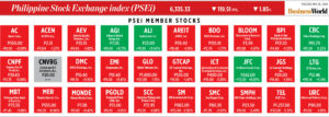 Photo of How PSEi member stocks performed — May 20, 2025